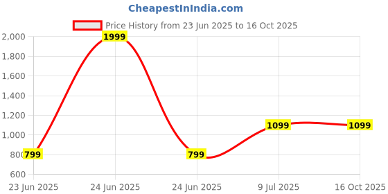 myntra.com Attigo Men Regular Kurta with Pyjamas attigo Price History Graph from 23 Jun 2025 to 16 Oct 2025