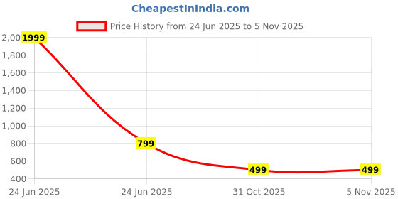 myntra.com Attigo Men Solid Ethnic Kurta with Pyjama attigo Price History Graph from 24 Jun 2025 to 31 Oct 2025