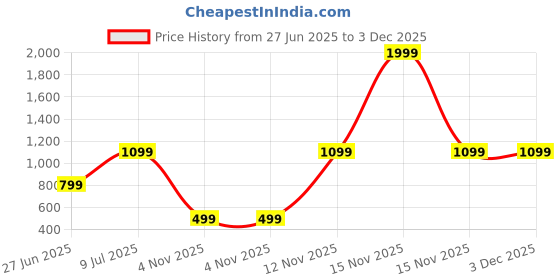 myntra.com Attigo Men Solid Ethnic Kurta with Pyjama attigo Price History Graph from 27 Jun 2025 to 3 Dec 2025