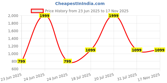 myntra.com Attigo Men Solid Ethnic Kurta with Pyjama attigo Price History Graph from 23 Jun 2025 to 16 Nov 2025