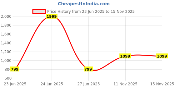 myntra.com Attigo Men Solid Ethnic Kurta with Pyjama attigo Price History Graph from 23 Jun 2025 to 14 Nov 2025