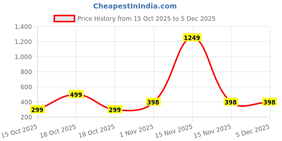 myntra.com Attigo Men Solid Regular Mandarin Collar Straight Knee Length Thread Work Kurta attigo Price History Graph from 15 Oct 2025 to 5 Dec 2025