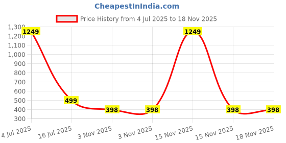 myntra.com Attigo Men Solid Thread Work Kurta attigo Price History Graph from 4 Jul 2025 to 18 Nov 2025