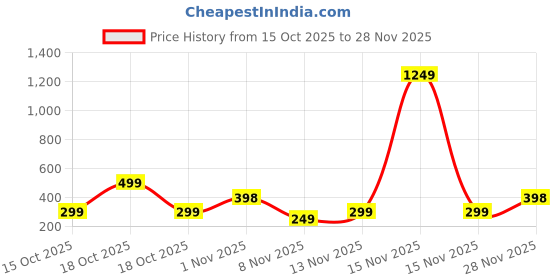myntra.com Attigo Men Solid Thread Work Kurta attigo Price History Graph from 15 Oct 2025 to 27 Nov 2025