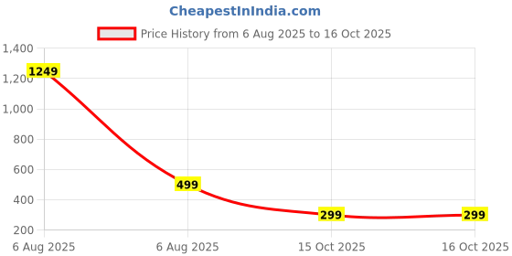 myntra.com Attigo Men Thread Work Kurta attigo Price History Graph from 6 Aug 2025 to 15 Oct 2025