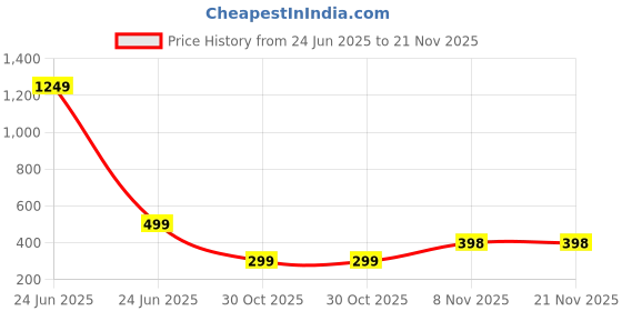 myntra.com Attigo Men Thread Work Kurta attigo Price History Graph from 24 Jun 2025 to 20 Nov 2025