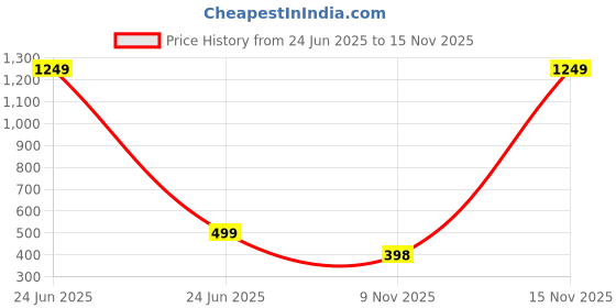 myntra.com Attigo Men Thread Work Kurta attigo Price History Graph from 24 Jun 2025 to 15 Nov 2025