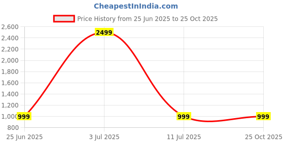 myntra.com Attigo Multi Cotton Blend Kurta Sets attigo Price History Graph from 25 Jun 2025 to 25 Oct 2025