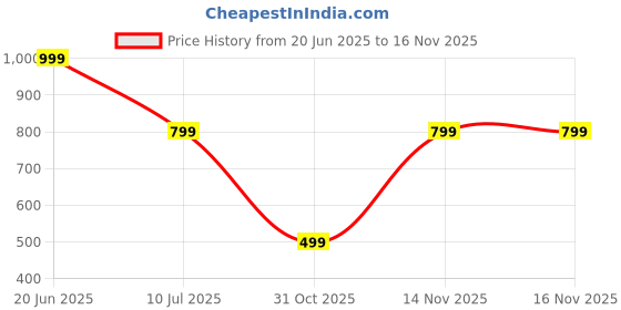 myntra.com Attigo Navy Blue Cotton Blend Kurta Sets attigo Price History Graph from 20 Jun 2025 to 16 Nov 2025