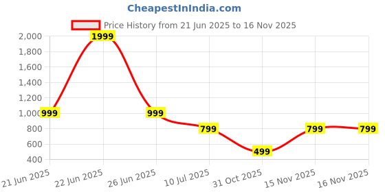 myntra.com Attigo Orange Cotton Blend Kurta Sets attigo Price History Graph from 21 Jun 2025 to 16 Nov 2025