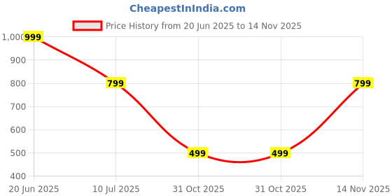 myntra.com Attigo Pink Cotton Blend Kurta Sets attigo Price History Graph from 20 Jun 2025 to 14 Nov 2025