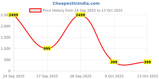 myntra.com Attigo Printed Cotton Blend Kurta & Patiyala Dress Material with Dupatta attigo Price History Graph from 24 Sep 2025 to 13 Oct 2025