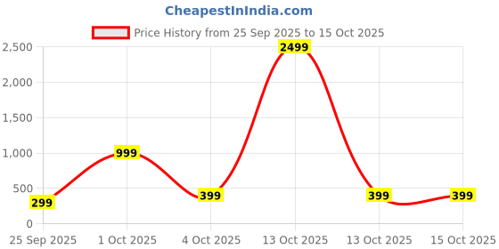 myntra.com Attigo Printed Cotton Blend Kurta & Patiyala Dress Material with Dupatta attigo Price History Graph from 25 Sep 2025 to 14 Oct 2025