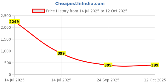 myntra.com Attigo Printed Cotton Blend Unstitched Kurta & Patiyala with Dupatta attigo Price History Graph from 14 Jul 2025 to 12 Oct 2025