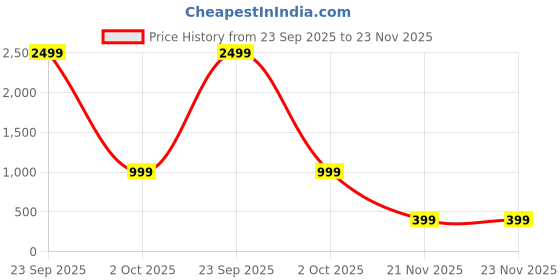 myntra.com Attigo Printed Unstitched Dress Material attigo Price History Graph from 23 Sep 2025 to 22 Nov 2025