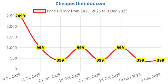 myntra.com attigo Unstitched Printed Cotton Blend Kurta & Patiyala Dress Material with Dupatta attigo Price History Graph from 14 Jul 2025 to 2 Dec 2025