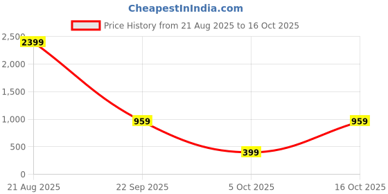myntra.com attigo Unstitched Printed Cotton Blend Kurta & Patiyala Dress Material with Dupatta attigo Price History Graph from 21 Aug 2025 to 15 Oct 2025