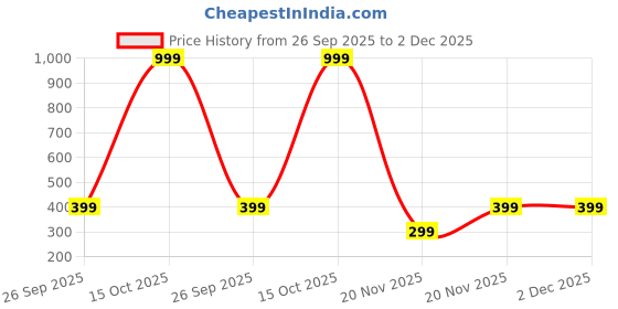 myntra.com attigo Unstitched Printed Cotton Blend Kurta & Patiyala Dress Material with Dupatta attigo Price History Graph from 26 Sep 2025 to 2 Dec 2025