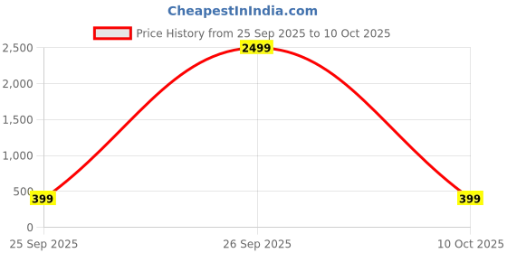myntra.com attigo Unstitched Printed Cotton Blend Kurta & Patiyala Dress Material with Dupatta attigo Price History Graph from 25 Sep 2025 to 10 Oct 2025