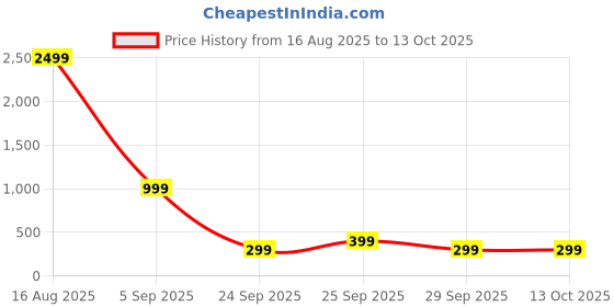 myntra.com attigo Unstitched Printed Cotton Blend Kurta & Patiyala Dress Material with Dupatta attigo Price History Graph from 16 Aug 2025 to 12 Oct 2025