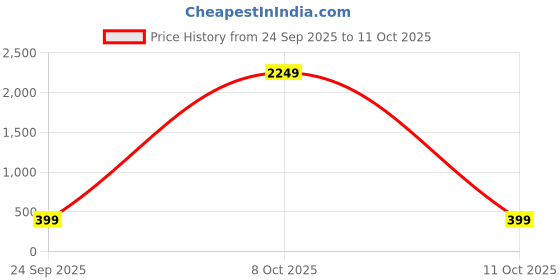 myntra.com attigo Unstitched Printed Cotton Blend Kurta & Patiyala Dress Material with Dupatta attigo Price History Graph from 24 Sep 2025 to 11 Oct 2025