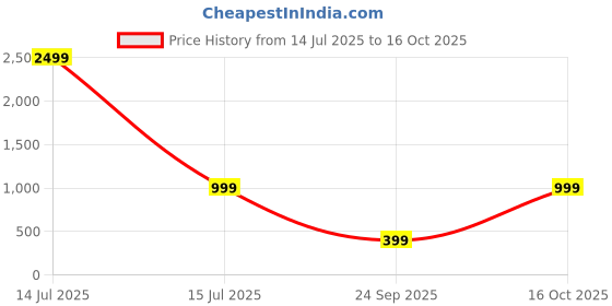 myntra.com attigo Unstitched Printed Cotton Blend Kurta & Patiyala Dress Material with Dupatta attigo Price History Graph from 14 Jul 2025 to 16 Oct 2025