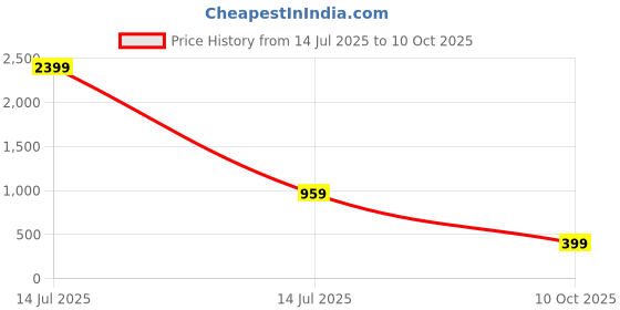 myntra.com attigo Unstitched Printed Cotton Blend Kurta & Patiyala Dress Material with Dupatta attigo Price History Graph from 14 Jul 2025 to 10 Oct 2025