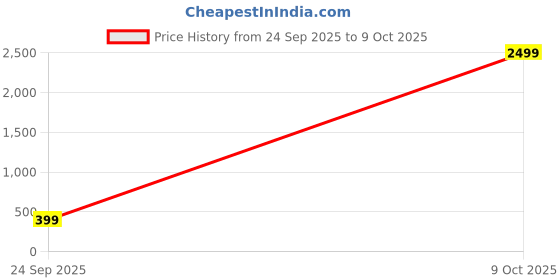 myntra.com attigo Unstitched Printed Cotton Blend Kurta & Patiyala Dress Material with Dupatta attigo Price History Graph from 24 Sep 2025 to 9 Oct 2025