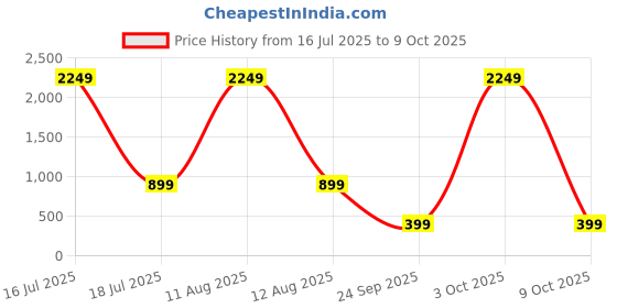 myntra.com attigo Unstitched Printed Cotton Blend Kurta & Patiyala Dress Material with Dupatta attigo Price History Graph from 16 Jul 2025 to 9 Oct 2025