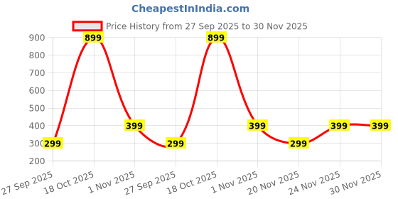 myntra.com attigo Unstitched Printed Cotton Blend Kurta & Patiyala Dress Material with Dupatta attigo Price History Graph from 27 Sep 2025 to 30 Nov 2025
