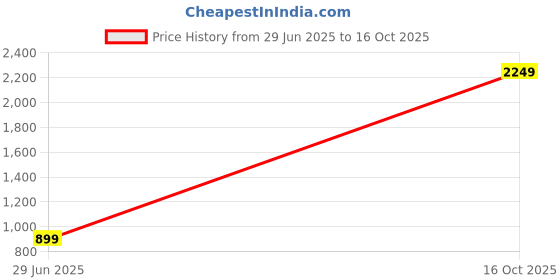 myntra.com attigo Unstitched Printed Cotton Blend Kurta & Patiyala Dress Material with Dupatta attigo Price History Graph from 29 Jun 2025 to 16 Oct 2025