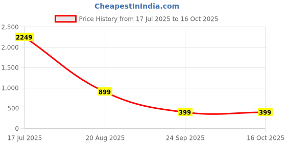 myntra.com attigo Unstitched Printed Cotton Blend Kurta & Patiyala Dress Material with Dupatta attigo Price History Graph from 17 Jul 2025 to 15 Oct 2025