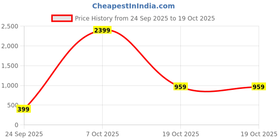 myntra.com attigo Unstitched Printed Cotton Blend Kurta & Patiyala Dress Material with Dupatta attigo Price History Graph from 24 Sep 2025 to 19 Oct 2025