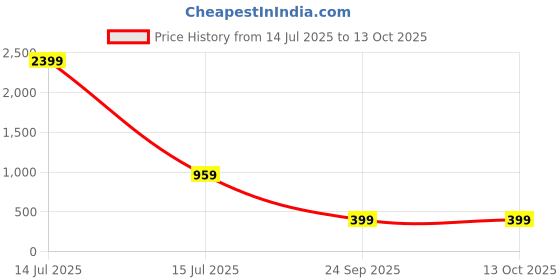 myntra.com attigo Unstitched Printed Cotton Blend Kurta & Patiyala Dress Material with Dupatta attigo Price History Graph from 14 Jul 2025 to 12 Oct 2025