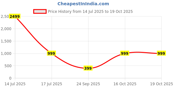 myntra.com attigo Unstitched Printed Cotton Blend Kurta & Patiyala Dress Material with Dupatta attigo Price History Graph from 14 Jul 2025 to 16 Oct 2025