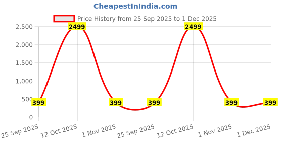 myntra.com attigo Unstitched Printed Cotton Blend Kurta & Patiyala Dress Material with Dupatta attigo Price History Graph from 25 Sep 2025 to 1 Dec 2025