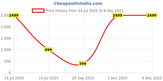 myntra.com attigo Unstitched Printed Cotton Blend Kurta & Patiyala Dress Material with Dupatta attigo Price History Graph from 14 Jul 2025 to 5 Dec 2025