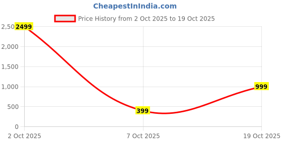 myntra.com attigo Unstitched Printed Cotton Blend Kurta & Patiyala Dress Material with Dupatta attigo Price History Graph from 2 Oct 2025 to 19 Oct 2025