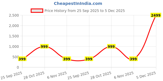 myntra.com attigo Unstitched Printed Cotton Blend Kurta & Patiyala Dress Material with Dupatta attigo Price History Graph from 25 Sep 2025 to 4 Dec 2025