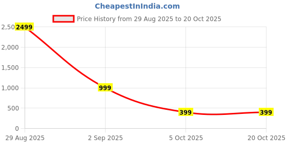 myntra.com attigo Unstitched Printed Cotton Blend Kurta & Patiyala Dress Material with Dupatta attigo Price History Graph from 29 Aug 2025 to 19 Oct 2025