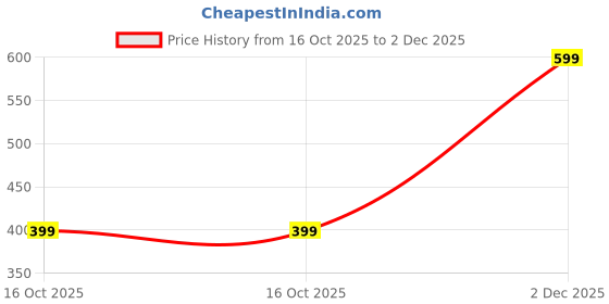 myntra.com attigo Unstitched Printed Cotton Blend Kurta & Patiyala Dress Material with Dupatta attigo Price History Graph from 16 Oct 2025 to 2 Dec 2025