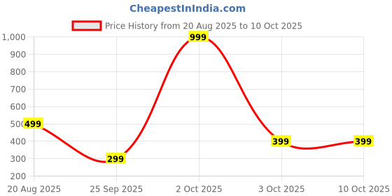 myntra.com attigo Unstitched Printed Cotton Blend Kurta & Patiyala Dress Material with Dupatta attigo Price History Graph from 20 Aug 2025 to 10 Oct 2025