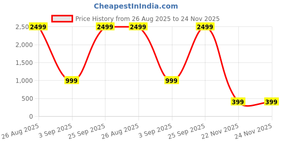 myntra.com attigo Unstitched Printed Cotton Blend Kurta & Patiyala Dress Material with Dupatta attigo Price History Graph from 26 Aug 2025 to 23 Nov 2025