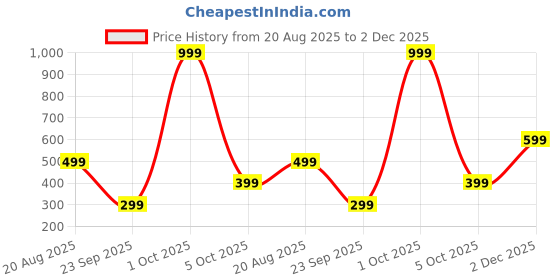 myntra.com attigo Unstitched Printed Cotton Blend Kurta & Patiyala Dress Material with Dupatta attigo Price History Graph from 20 Aug 2025 to 2 Dec 2025