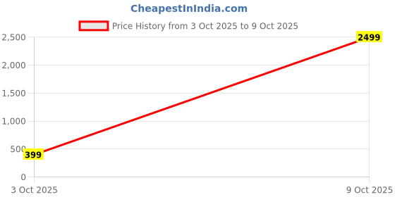 myntra.com attigo Unstitched Printed Cotton Blend Kurta & Patiyala Dress Material with Dupatta attigo Price History Graph from 3 Oct 2025 to 9 Oct 2025