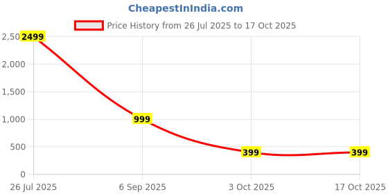 myntra.com attigo Unstitched Printed Cotton Blend Kurta & Patiyala Dress Material with Dupatta attigo Price History Graph from 26 Jul 2025 to 15 Oct 2025