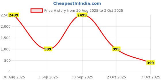 myntra.com attigo Unstitched Printed Cotton Blend Kurta & Patiyala Dress Material with Dupatta attigo Price History Graph from 30 Aug 2025 to 3 Oct 2025