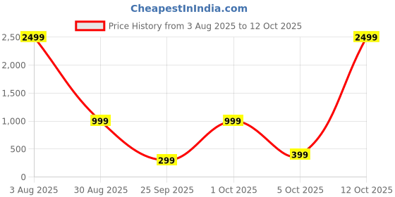 myntra.com attigo Unstitched Printed Cotton Blend Kurta & Patiyala Dress Material with Dupatta attigo Price History Graph from 3 Aug 2025 to 12 Oct 2025