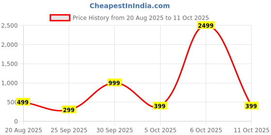 myntra.com attigo Unstitched Printed Cotton Blend Kurta & Patiyala Dress Material with Dupatta attigo Price History Graph from 20 Aug 2025 to 11 Oct 2025