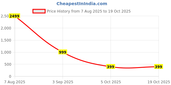 myntra.com attigo Unstitched Printed Cotton Blend Kurta & Patiyala Dress Material with Dupatta attigo Price History Graph from 7 Aug 2025 to 18 Oct 2025